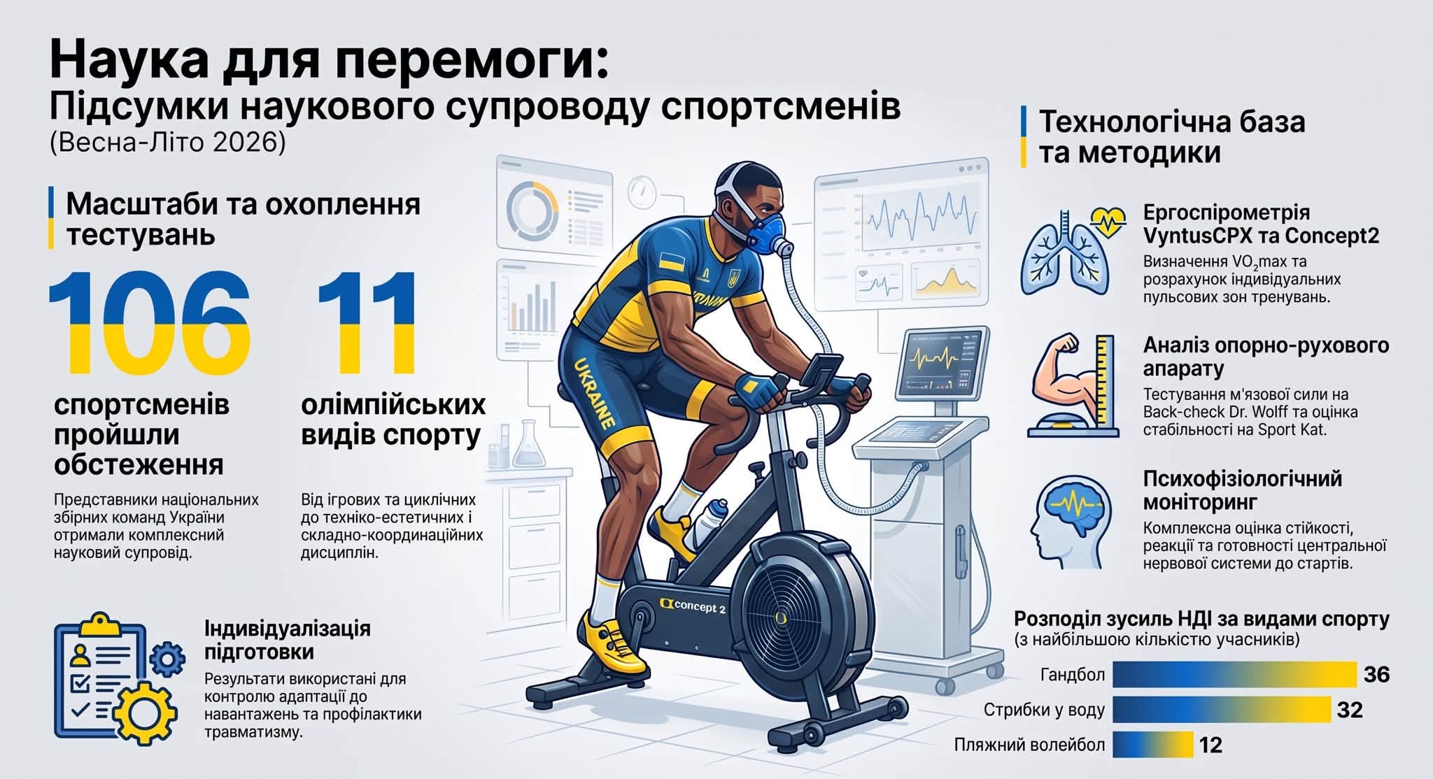 Наука, що допомагає спорту: підсумки роботи НДІ НУФВСУ у весняно-літній період